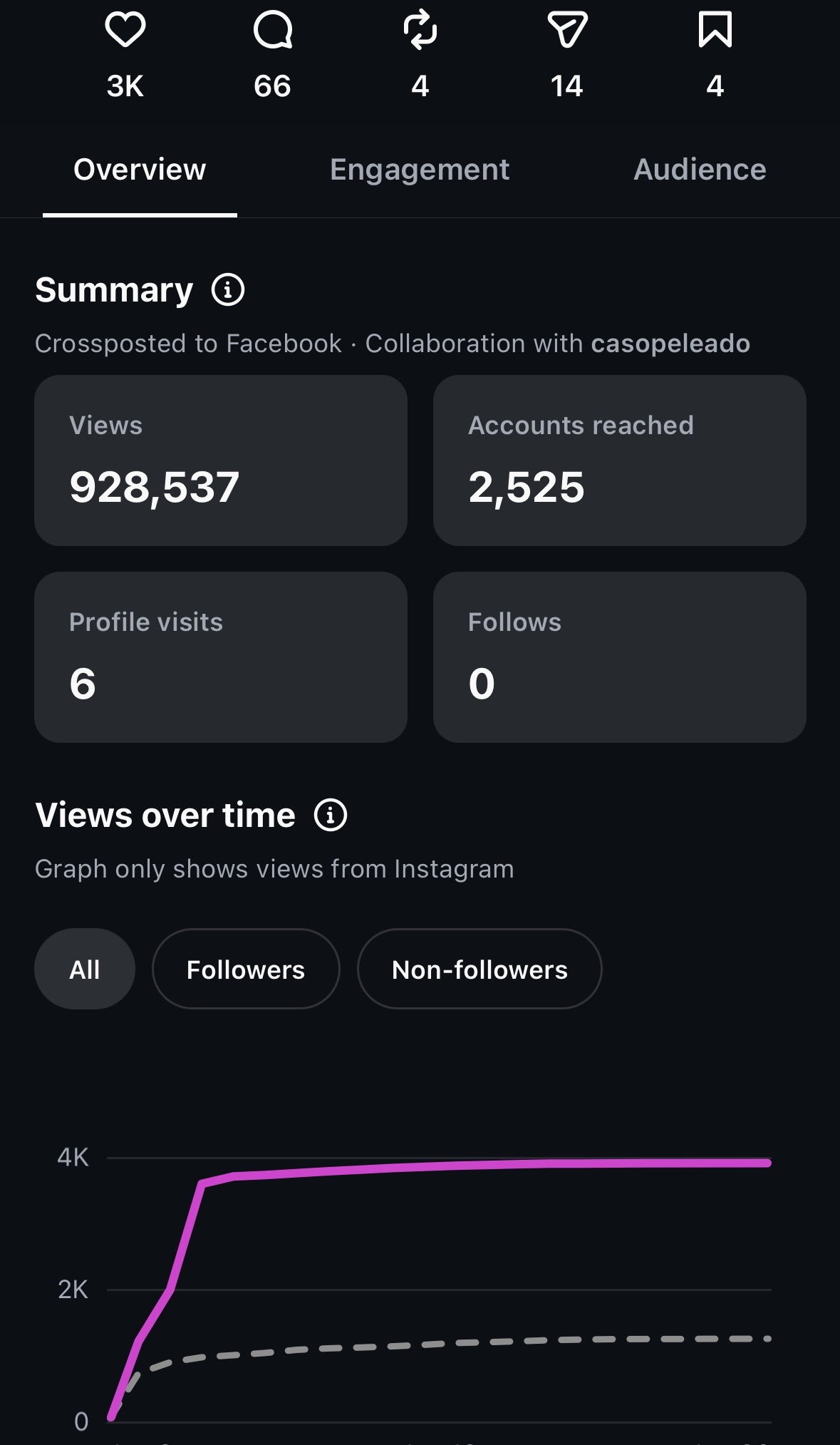 Campaign analytics showing over 1 million impressions
